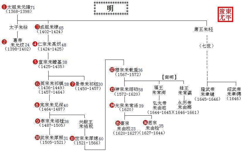 明朝帝王世系图图片