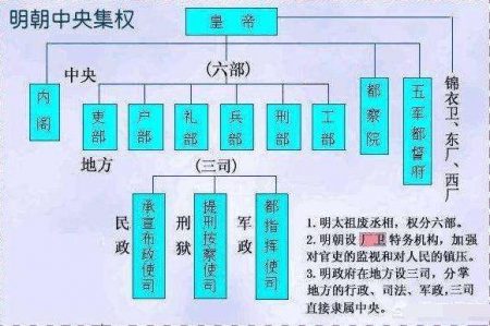 明朝内阁制度的形成及发展